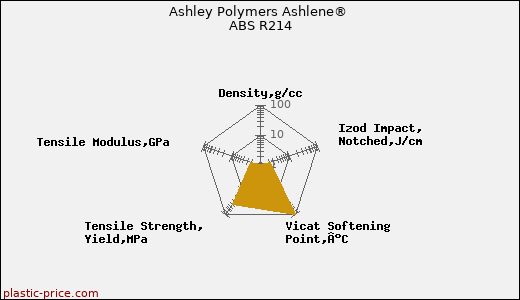 Ashley Polymers Ashlene® ABS R214