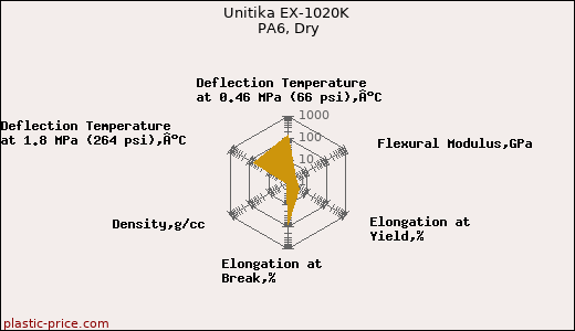 Unitika EX-1020K PA6, Dry