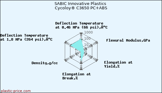SABIC Innovative Plastics Cycoloy® C3650 PC+ABS