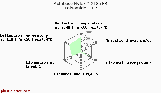 Multibase Nylex™ 2185 FR Polyamide + PP