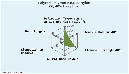 Polyram Polytron A40N02 Nylon 66, 40% Long Fiber