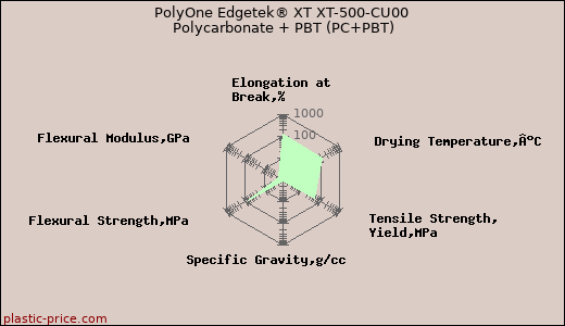PolyOne Edgetek® XT XT-500-CU00 Polycarbonate + PBT (PC+PBT)