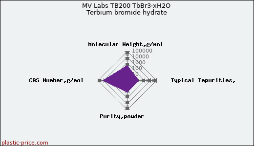 MV Labs TB200 TbBr3·xH2O Terbium bromide hydrate