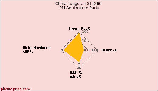 China Tungsten ST1260 PM Antifriction Parts