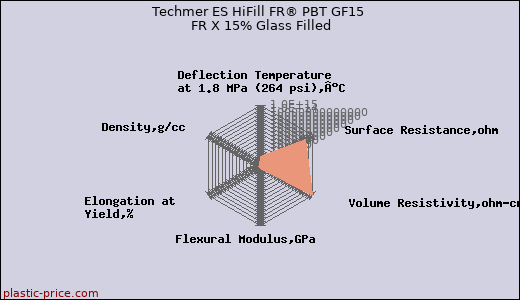 Techmer ES HiFill FR® PBT GF15 FR X 15% Glass Filled