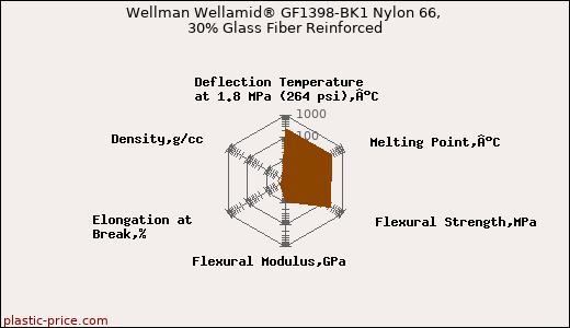 Wellman Wellamid® GF1398-BK1 Nylon 66, 30% Glass Fiber Reinforced