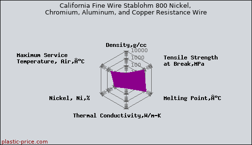 California Fine Wire Stablohm 800 Nickel, Chromium, Aluminum, and Copper Resistance Wire