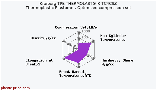 Kraiburg TPE THERMOLAST® K TC4CSZ Thermoplastic Elastomer, Optimized compression set