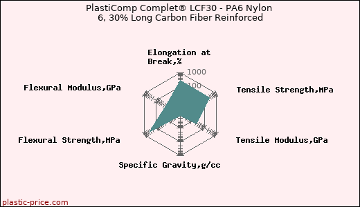 PlastiComp Complet® LCF30 - PA6 Nylon 6, 30% Long Carbon Fiber Reinforced
