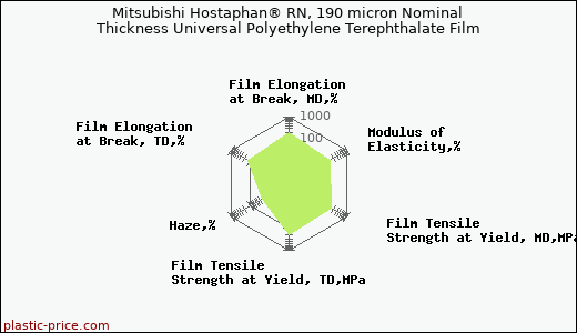 Mitsubishi Hostaphan® RN, 190 micron Nominal Thickness Universal Polyethylene Terephthalate Film
