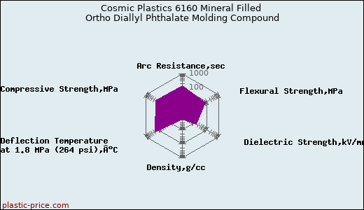 Cosmic Plastics 6160 Mineral Filled Ortho Diallyl Phthalate Molding Compound