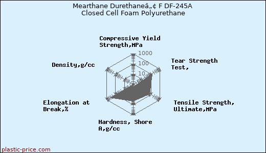 Mearthane Durethaneâ„¢ F DF-245A Closed Cell Foam Polyurethane