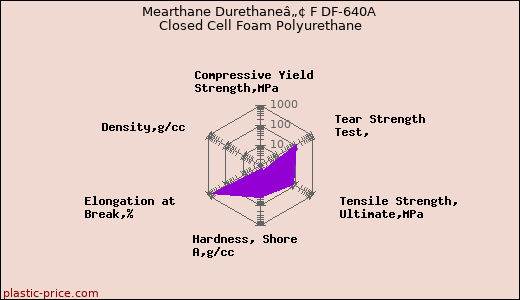 Mearthane Durethaneâ„¢ F DF-640A Closed Cell Foam Polyurethane