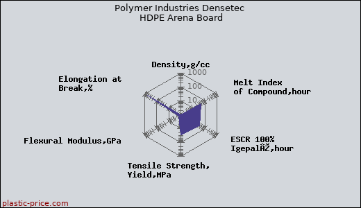 Polymer Industries Densetec HDPE Arena Board
