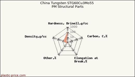China Tungsten STG60Cu3Mo55 PM Structural Parts