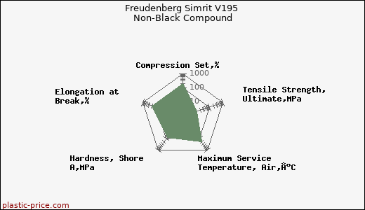 Freudenberg Simrit V195 Non-Black Compound