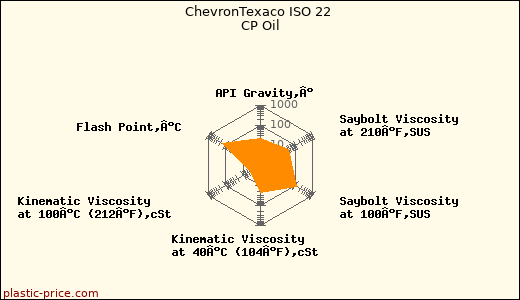 ChevronTexaco ISO 22 CP Oil