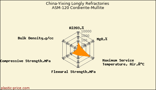 China-Yixing Longly Refractories ASM-120 Cordierite-Mullite
