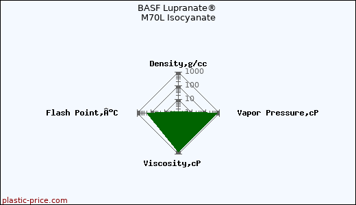 BASF Lupranate® M70L Isocyanate