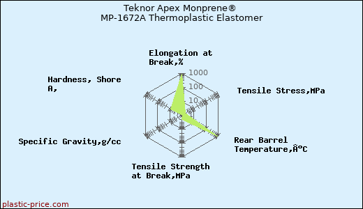 Teknor Apex Monprene® MP-1672A Thermoplastic Elastomer