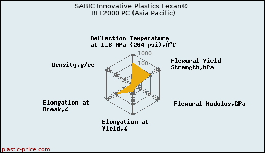 SABIC Innovative Plastics Lexan® BFL2000 PC (Asia Pacific)