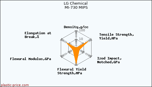 LG Chemical MI-730 MIPS