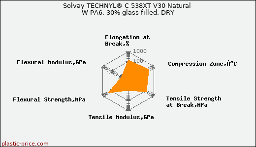 Solvay TECHNYL® C 538XT V30 Natural W PA6, 30% glass filled, DRY