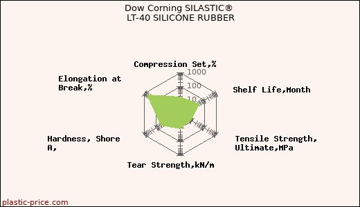 Dow Corning SILASTIC® LT-40 SILICONE RUBBER