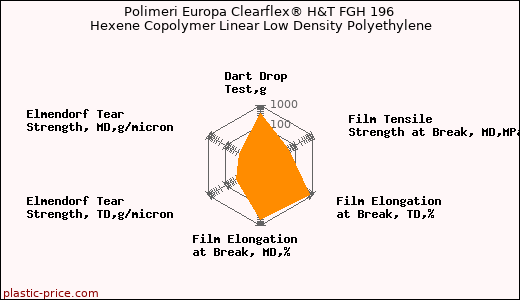 Polimeri Europa Clearflex® H&T FGH 196 Hexene Copolymer Linear Low Density Polyethylene