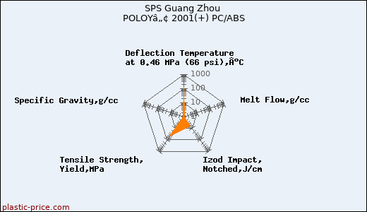 SPS Guang Zhou POLOYâ„¢ 2001(+) PC/ABS