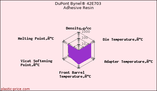 DuPont Bynel® 42E703 Adhesive Resin