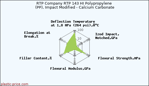 RTP Company RTP 143 HI Polypropylene (PP), Impact Modified - Calcium Carbonate