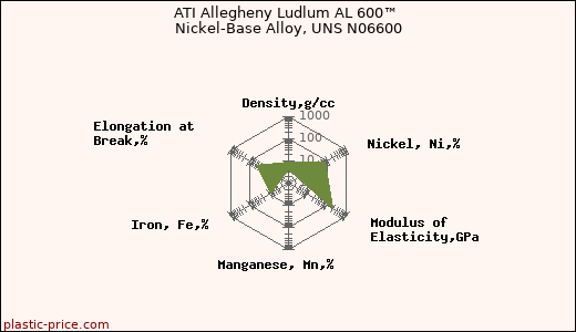 ATI Allegheny Ludlum AL 600™ Nickel-Base Alloy, UNS N06600