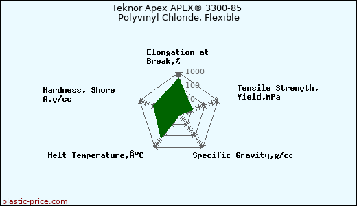 Teknor Apex APEX® 3300-85 Polyvinyl Chloride, Flexible