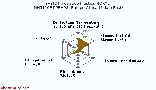 SABIC Innovative Plastics NORYL NH5110E PPE+PS (Europe-Africa-Middle East)