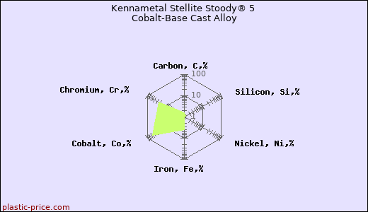 Kennametal Stellite Stoody® 5 Cobalt-Base Cast Alloy