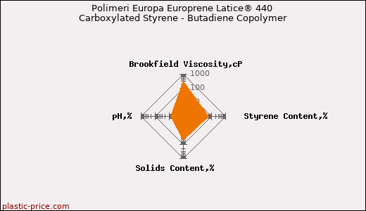 Polimeri Europa Europrene Latice® 440 Carboxylated Styrene - Butadiene Copolymer