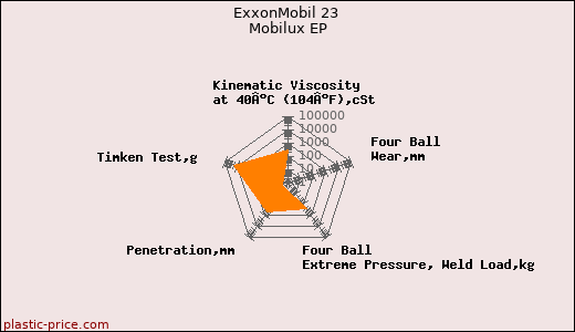 ExxonMobil 23 Mobilux EP