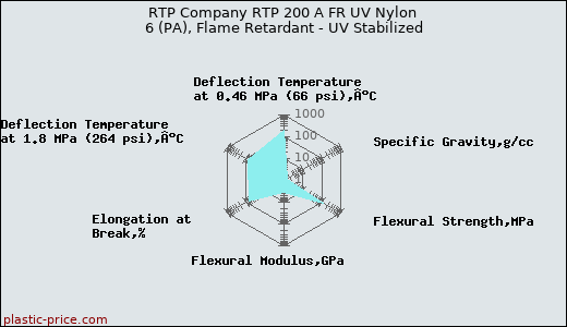 RTP Company RTP 200 A FR UV Nylon 6 (PA), Flame Retardant - UV Stabilized