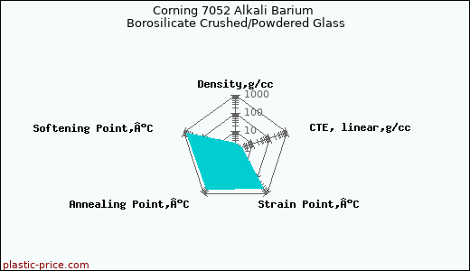 Corning 7052 Alkali Barium Borosilicate Crushed/Powdered Glass