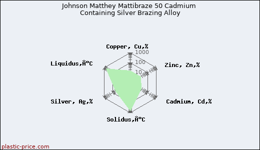 Johnson Matthey Mattibraze 50 Cadmium Containing Silver Brazing Alloy