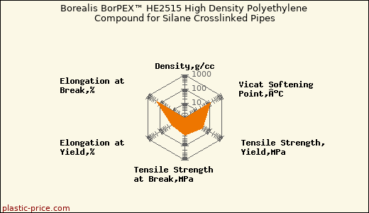Borealis BorPEX™ HE2515 High Density Polyethylene Compound for Silane Crosslinked Pipes