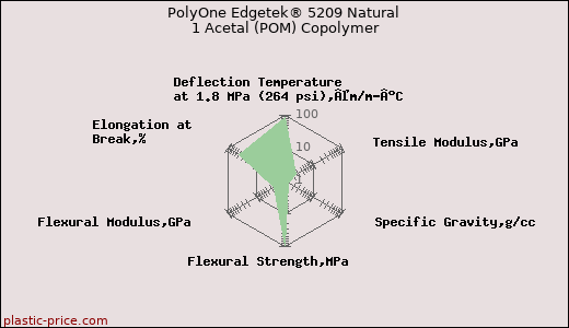 PolyOne Edgetek® 5209 Natural 1 Acetal (POM) Copolymer