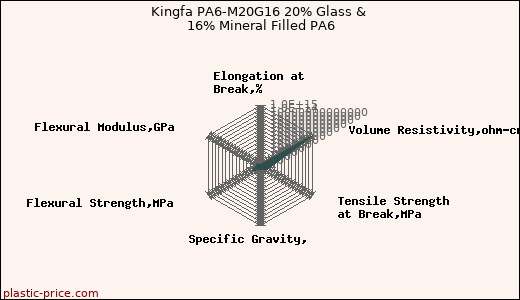 Kingfa PA6-M20G16 20% Glass & 16% Mineral Filled PA6