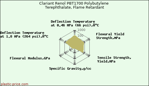 Clariant Renol PBT1700 Polybutylene Terephthalate, Flame Retardant