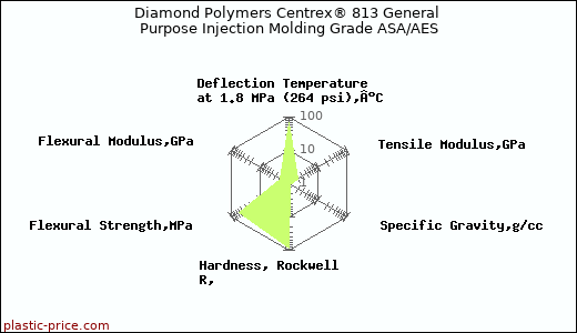 Diamond Polymers Centrex® 813 General Purpose Injection Molding Grade ASA/AES