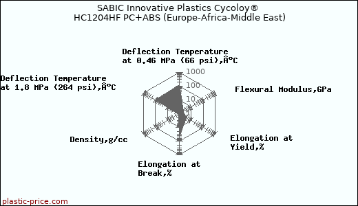 SABIC Innovative Plastics Cycoloy® HC1204HF PC+ABS (Europe-Africa-Middle East)