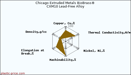 Chicago Extruded Metals BioBrass® CXM10 Lead-Free Alloy