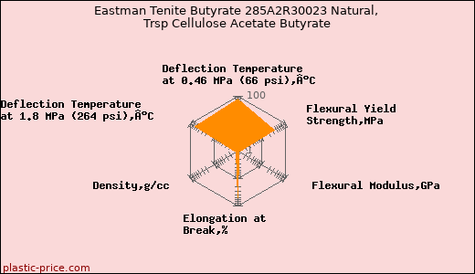 Eastman Tenite Butyrate 285A2R30023 Natural, Trsp Cellulose Acetate Butyrate