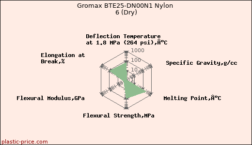 Gromax BTE25-DN00N1 Nylon 6 (Dry)